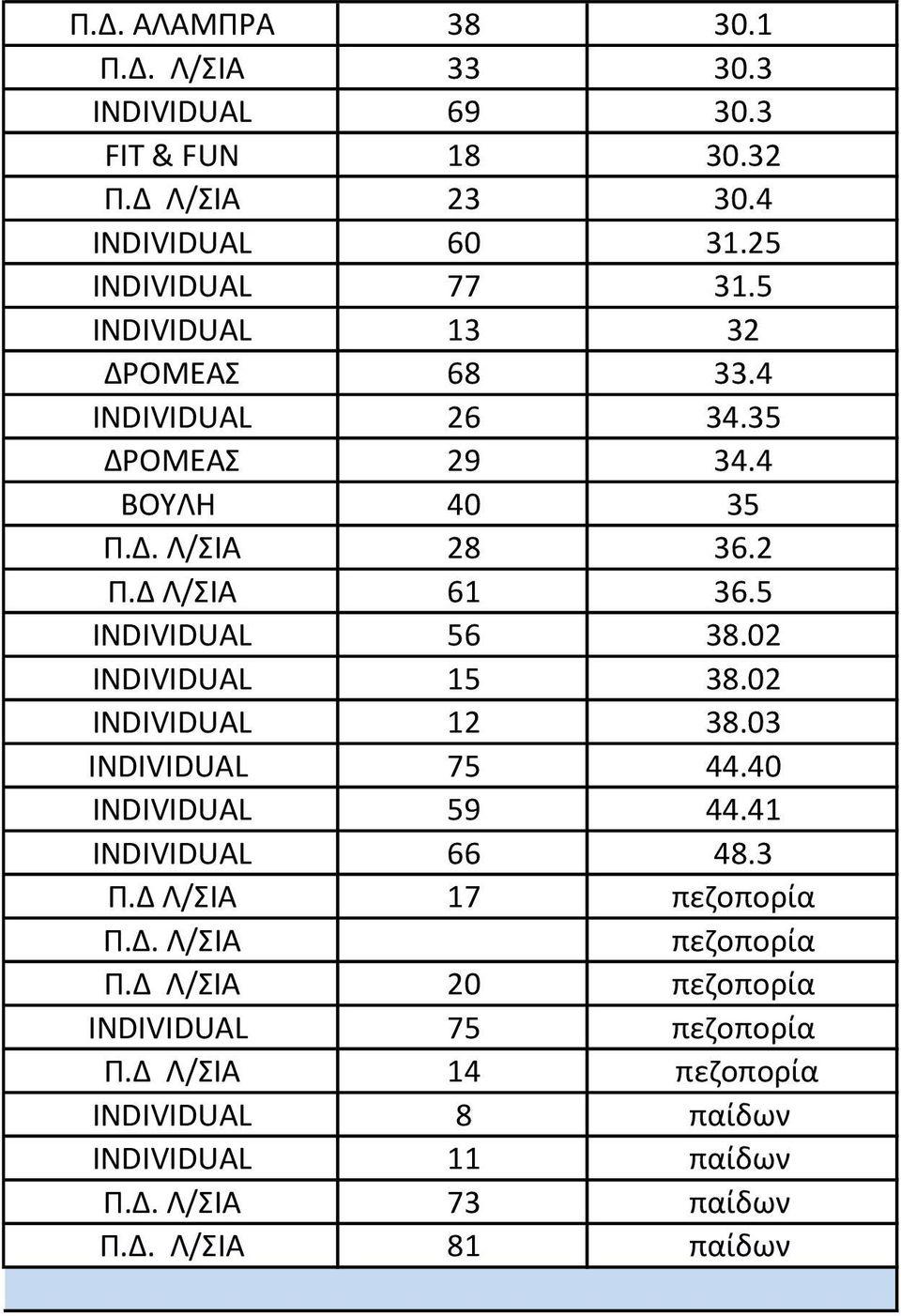 02 INDIVIDUAL 15 38.02 INDIVIDUAL 12 38.03 INDIVIDUAL 75 44.40 INDIVIDUAL 59 44.41 INDIVIDUAL 66 48.3 Π.Δ Λ/ΣΙΑ 17 πεζοπορία Π.Δ. Λ/ΣΙΑ πεζοπορία Π.