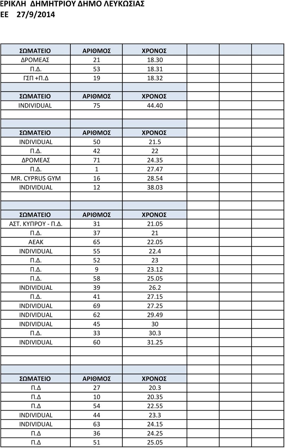 05 INDIVIDUAL 55 22.4 Π.Δ. 52 23 Π.Δ. 9 23.12 Π.Δ. 58 25.05 INDIVIDUAL 39 26.2 Π.Δ. 41 27.15 INDIVIDUAL 69 27.25 INDIVIDUAL 62 29.