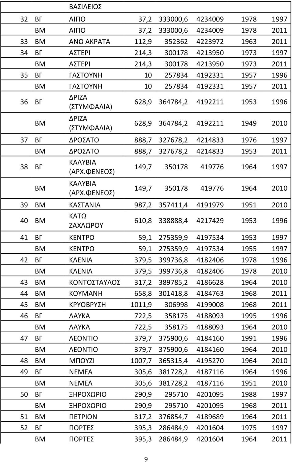 364784,2 4192211 1949 2010 37 ΒΓ ΔΡΟΣΑΤΟ 888,7 327678,2 4214833 1976 1997 ΒΜ ΔΡΟΣΑΤΟ 888,7 327678,2 4214833 1953 2011 ΚΑΛΥΒΙΑ 38 ΒΓ 149,7 350178 419776 1964 1997 (ΑΡΧ.ΦΕΝΕΟΣ) ΒΜ ΚΑΛΥΒΙΑ (ΑΡΧ.