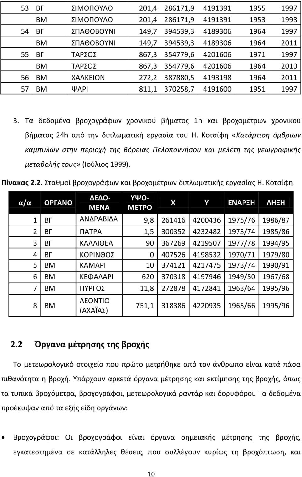 Τα δεδομένα βροχογράφων χρονικού βήματος 1h και βροχομέτρων χρονικού βήματος 24h από την διπλωματική εργασία του Η.
