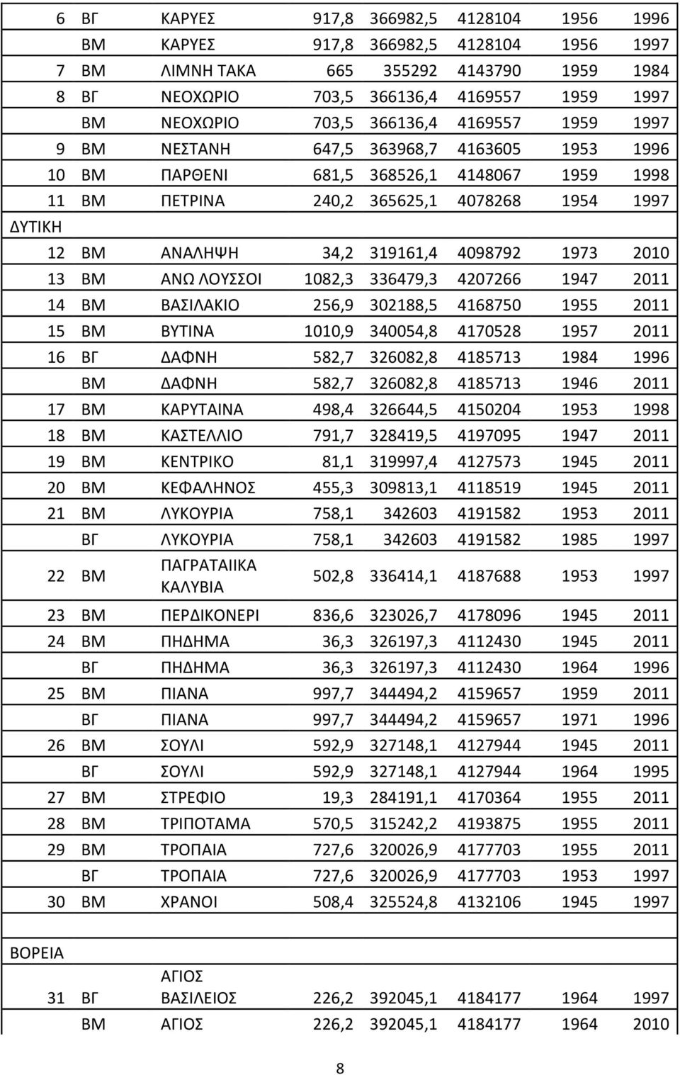 319161,4 4098792 1973 2010 13 ΒΜ ΑΝΩ ΛΟΥΣΣΟΙ 1082,3 336479,3 4207266 1947 2011 14 ΒΜ ΒΑΣΙΛΑΚΙΟ 256,9 302188,5 4168750 1955 2011 15 ΒΜ ΒΥΤΙΝΑ 1010,9 340054,8 4170528 1957 2011 16 ΒΓ ΔΑΦΝΗ 582,7