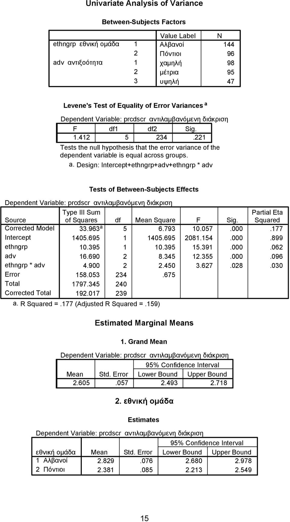 221 Tests the null hypothesis that the error variance of the dependent variable is equal ac