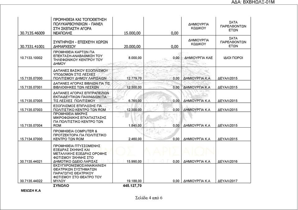 000,00 0,00 ΠΡΟΜΗΘΕΙΑ ΚΑΡΤΩΝ ΓΙΑ ΕΠΕΚΤΑΣΗ-ΑΝΑΒΑΘΜΙΣΗ ΤΟΥ ΤΗΛΕΦΩΝΙΚΟΥ ΚΕΝΤΡΟΥ ΤΟΥ ΔΗΜΟΥ ΔΗΜΙΟΥΡΓΙΑ ΚΩΔΙΚΟΥ ΔΗΜΙΟΥΡΓΙΑ ΚΩΔΙΚΟΥ 8.