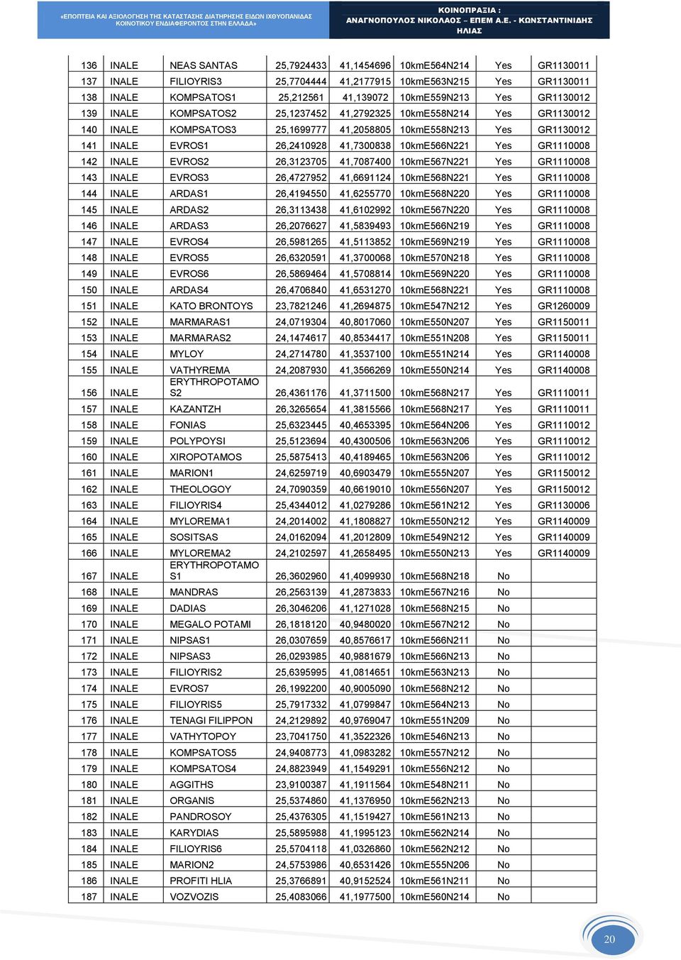 10kmE566N221 Yes GR1110008 142 INALE EVROS2 26,3123705 41,7087400 10kmE567N221 Yes GR1110008 143 INALE EVROS3 26,4727952 41,6691124 10kmE568N221 Yes GR1110008 144 INALE ARDAS1 26,4194550 41,6255770