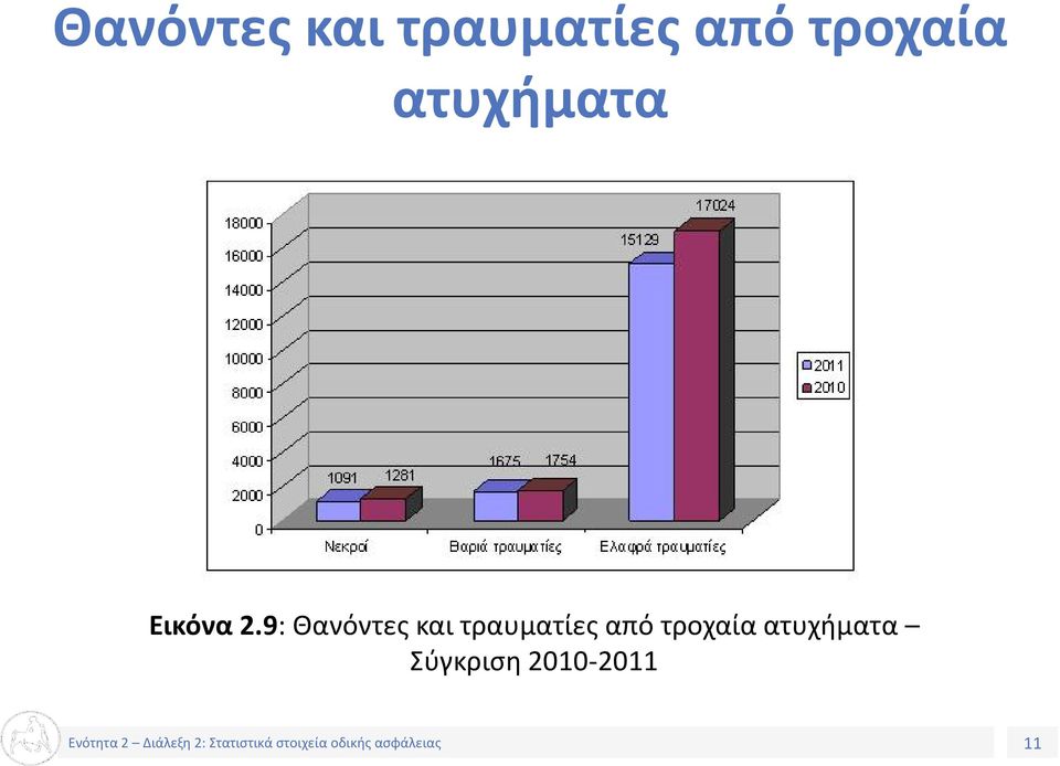 9:  τροχαία ατυχήματα Σύγκριση