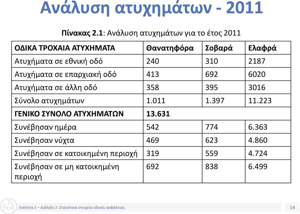 310 2187 Ατυχήματα σε επαρχιακή οδό 413 692 6020 Ατυχήματα σε άλλη οδό 358 395 3016 Σύνολο ατυχημάτων 1.011 1.