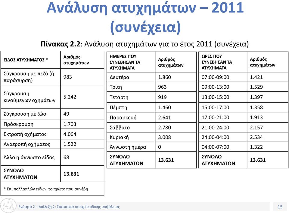 703 Εκτροπή οχήματος 4.064 Ανατροπή οχήματος 1.522 Άλλο ή άγνωστο είδος 68 ΣΥΝΟΛΟ ΑΤΥΧΗΜΑΤΩΝ 13.