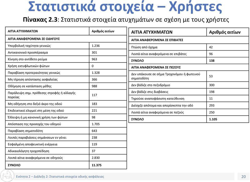 328 Μη τήρηση απόστασης ασφαλείας 366 Οδήγηση σε κατάσταση μέθης 988 Παράλειψη σημ.