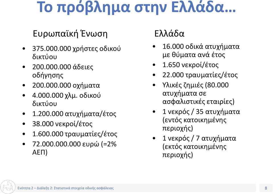 000 οδικά ατυχήματα με θύματα ανά έτος 1.650 νεκροί/έτος 22.000 τραυματίες/έτος Υλικές ζημιές (80.