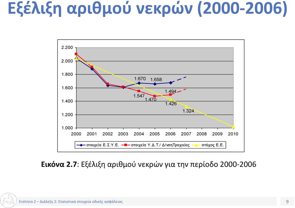 000 2000 2001 2002 2003 2004 2005 2006 2007 2008 2009 2010 στοιχεία Ε.Σ.Υ.