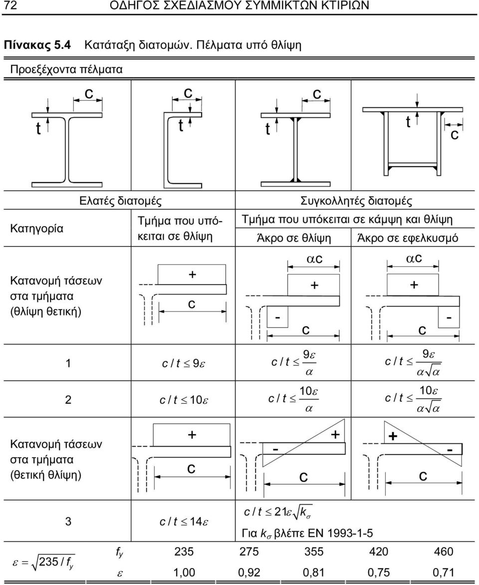 (θετική θλίψη) Ελατές διατομές Συγκολλητές διατομές Τμήμα που υπόκειται σε θλίψη Άκρο σε θλίψη Άκρο σε Τμήμα που
