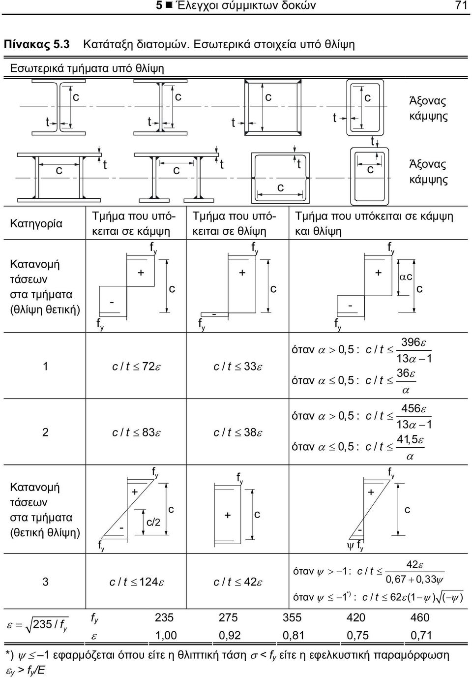 κάμψη και θλίψη Κατανομή τάσεων στα τμήματα (θλίψη θετική) f y - f y 1 / 7ε / 33ε / 83ε / 38ε f y - f y f y f y α - όταν α>,5 : 396ε / 13α 1 όταν α,5 : 36ε / α όταν α>,5 : 456ε /
