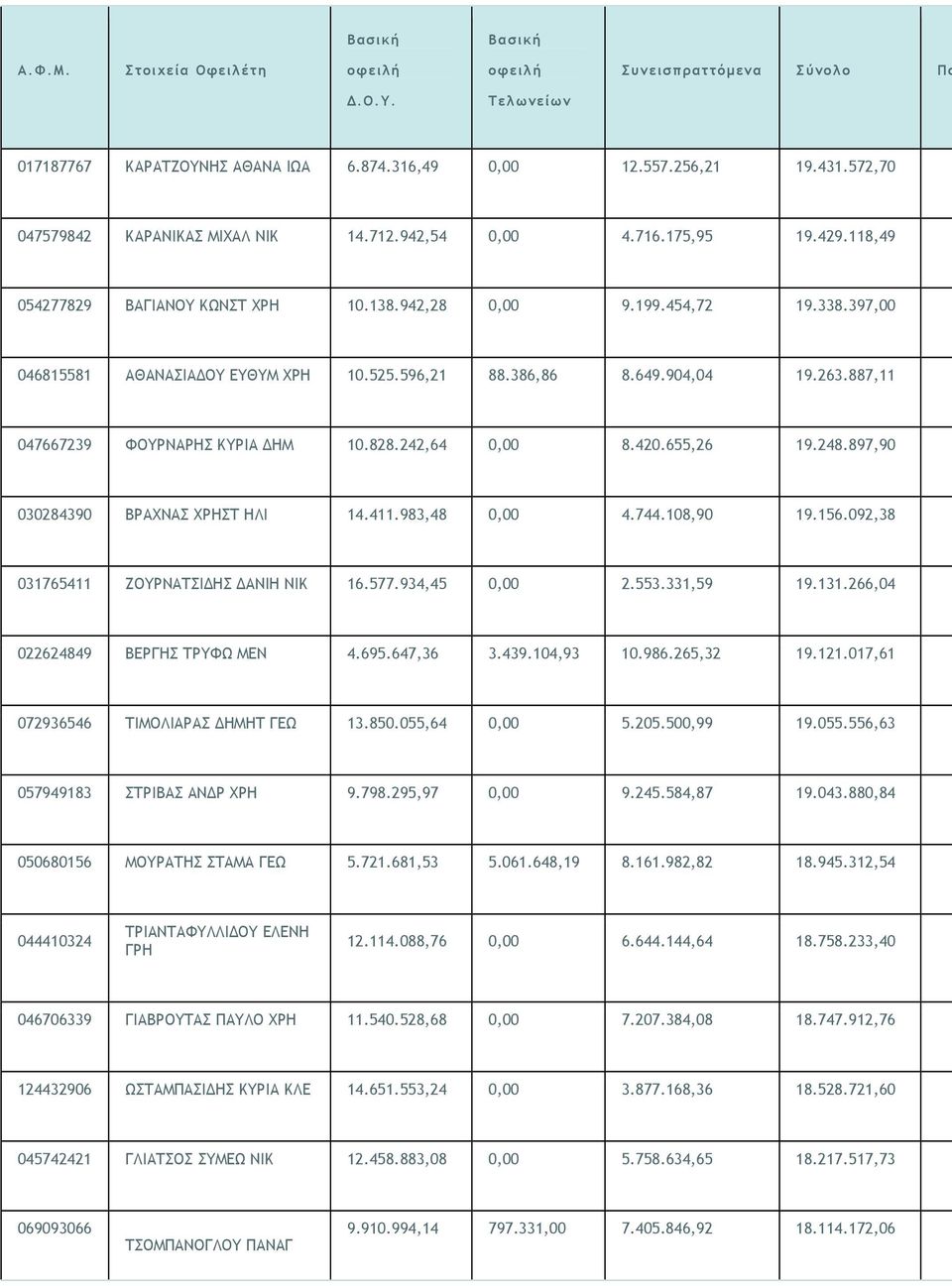 897,90 030284390 ΒΡΑΧΝΑΣ ΧΡΗΣΤ ΗΛΙ 14.411.983,48 0,00 4.744.108,90 19.156.092,38 031765411 ΖΟΥΡΝΑΤΣΙ ΗΣ ΑΝΙΗ ΝΙΚ 16.577.934,45 0,00 2.553.331,59 19.131.266,04 022624849 ΒΕΡΓΗΣ ΤΡΥΦΩ ΜΕΝ 4.695.