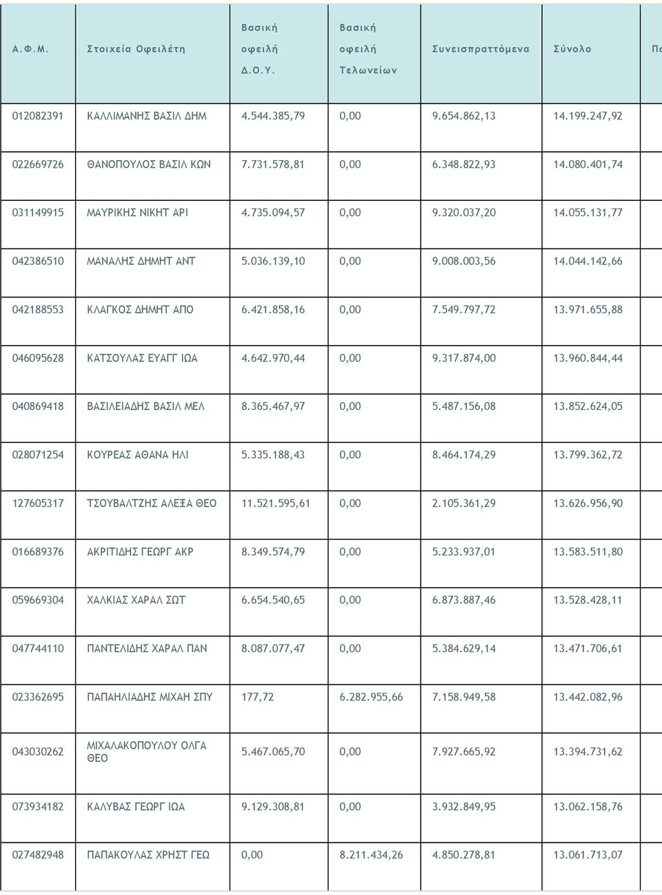 655,88 046095628 ΚΑΤΣΟΥΛΑΣ ΕΥΑΓΓ ΙΩΑ 4.642.970,44 0,00 9.317.874,00 13.960.844,44 040869418 ΒΑΣΙΛΕΙΑ ΗΣ ΒΑΣΙΛ ΜΕΛ 8.365.467,97 0,00 5.487.156,08 13.852.624,05 028071254 ΚΟΥΡΕΑΣ ΑΘΑΝΑ ΗΛΙ 5.335.