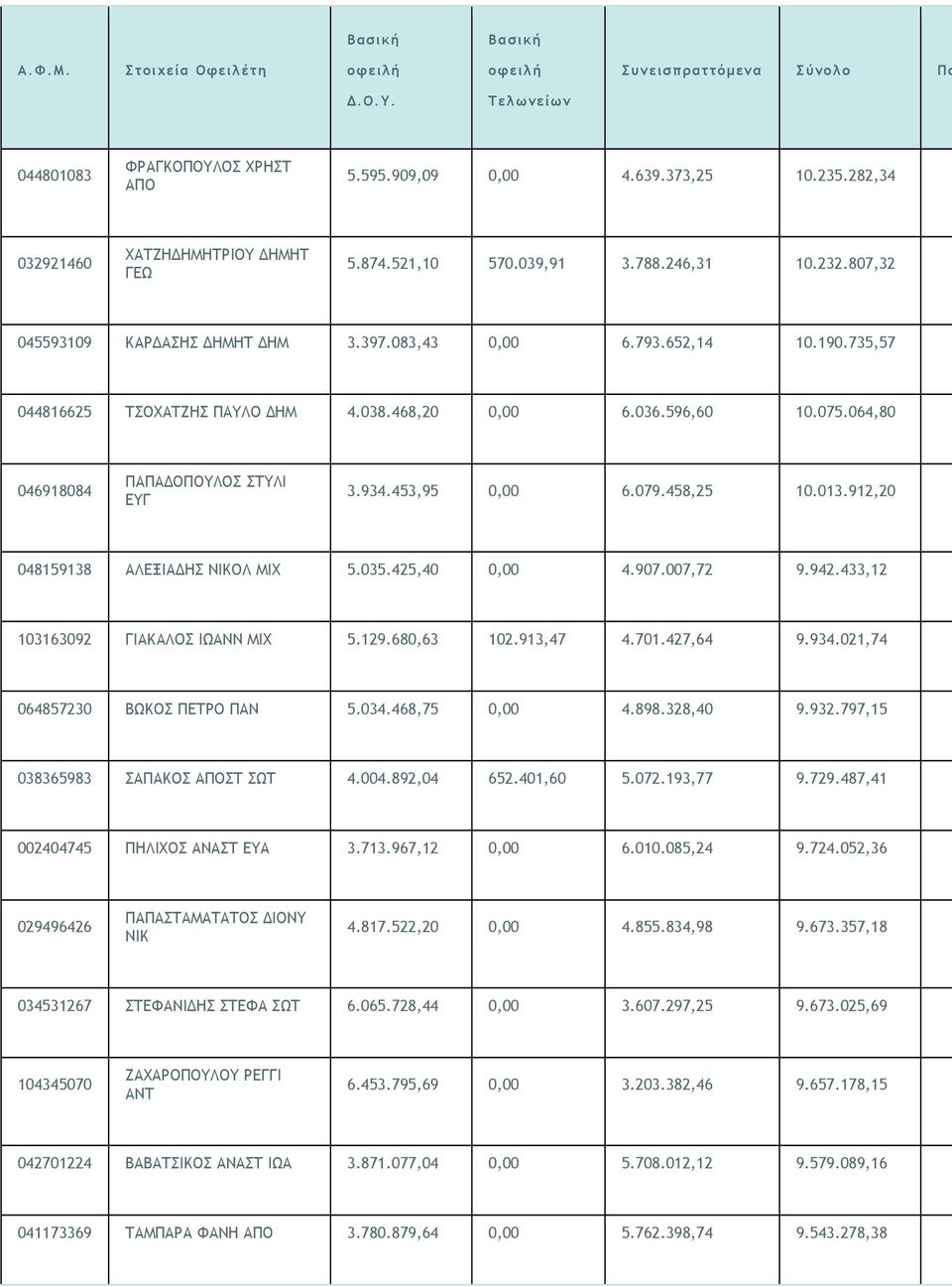 912,20 048159138 ΑΛΕΞΙΑ ΗΣ ΝΙΚΟΛ ΜΙΧ 5.035.425,40 0,00 4.907.007,72 9.942.433,12 103163092 ΓΙΑΚΑΛΟΣ ΙΩΑΝΝ ΜΙΧ 5.129.680,63 102.913,47 4.701.427,64 9.934.021,74 064857230 ΒΩΚΟΣ ΠΕΤΡΟ ΠΑΝ 5.034.