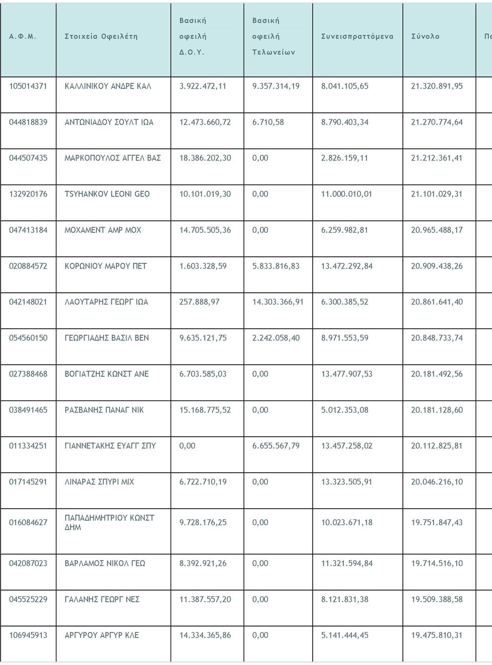 488,17 020884572 ΚΟΡΩΝΙΟΥ ΜΑΡΟΥ ΠΕΤ 1.603.328,59 5.833.816,83 13.472.292,84 20.909.438,26 042148021 ΛΑΟΥΤΑΡΗΣ ΓΕΩΡΓ ΙΩΑ 257.888,97 14.303.366,91 6.300.385,52 20.861.