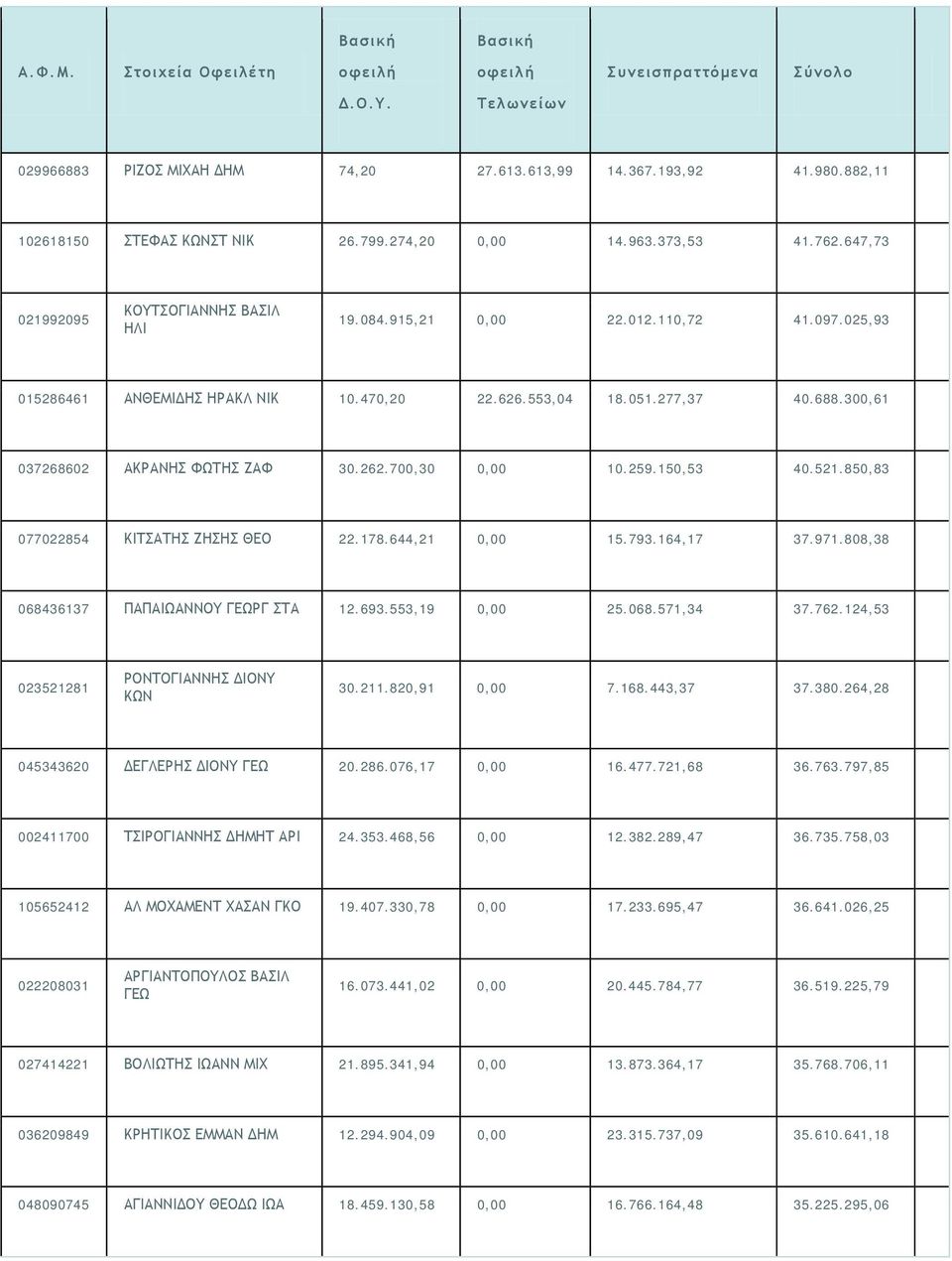 850,83 077022854 ΚΙΤΣΑΤΗΣ ΖΗΣΗΣ ΘΕΟ 22.178.644,21 0,00 15.793.164,17 37.971.808,38 068436137 ΠΑΠΑΙΩΑΝΝΟΥ ΓΕΩΡΓ ΣΤΑ 12.693.553,19 0,00 25.068.571,34 37.762.124,53 023521281 ΡΟΝΤΟΓΙΑΝΝΗΣ ΔΙΟΝΥ ΚΩΝ 30.