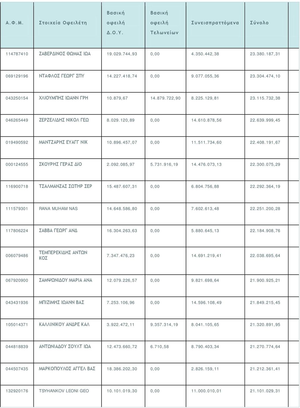191,67 000124555 ΣΚΟΥΡΗΣ ΓΕΡΑΣ ΔΙΟ 2.092.085,97 5.731.916,19 14.476.073,13 22.300.075,29 116900718 ΤΣΑΛΜΑΝΖΑΣ ΣΩΤΗΡ ΣΕΡ 15.487.607,31 0,00 6.804.756,88 22.292.364,19 111579301 RANA MUHAM NAS 14.648.