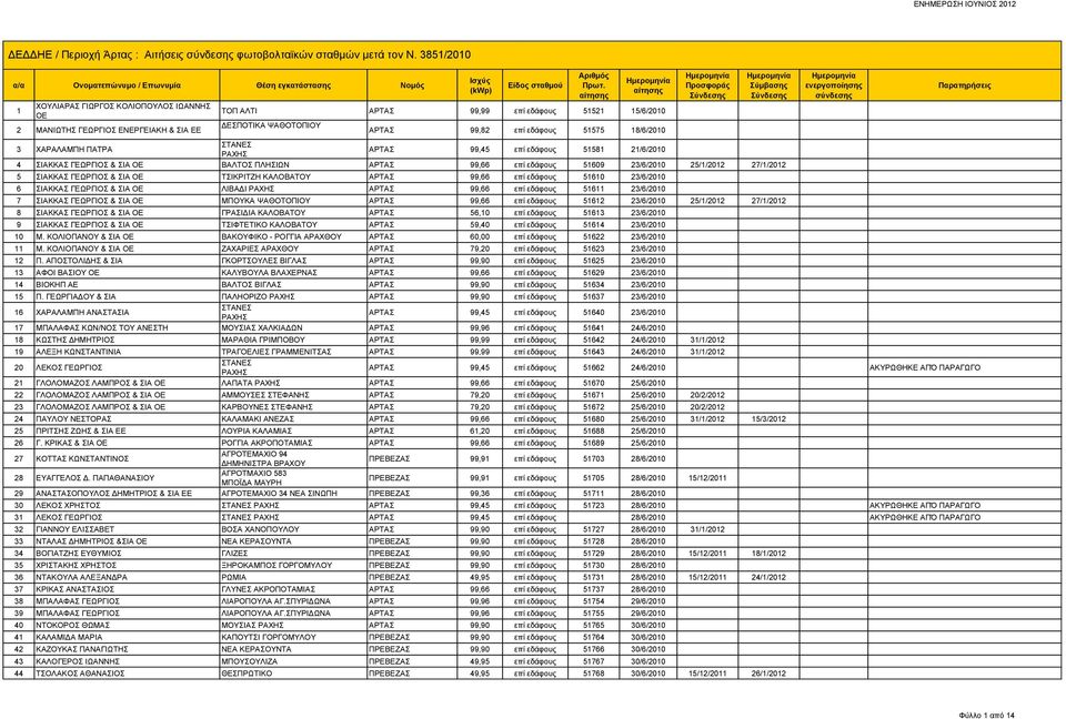 ΧΑΡΑΛΑΜΠΗ ΠΑΤΡΑ ΣΤΑΝΕΣ ΡΑΧΗΣ 99,45 επί εδάφους 51581 21/6/2010 4 ΣΙΑΚΚΑΣ ΓΕΩΡΓΙΟΣ & ΣΙΑ ΟΕ ΒΑΛΤΟΣ ΠΛΗΣΙΩΝ 99,66 επί εδάφους 51609 23/6/2010 25/1/2012 27/1/2012 5 ΣΙΑΚΚΑΣ ΓΕΩΡΓΙΟΣ & ΣΙΑ ΟΕ ΤΣΙΚΡΙΤΖΗ