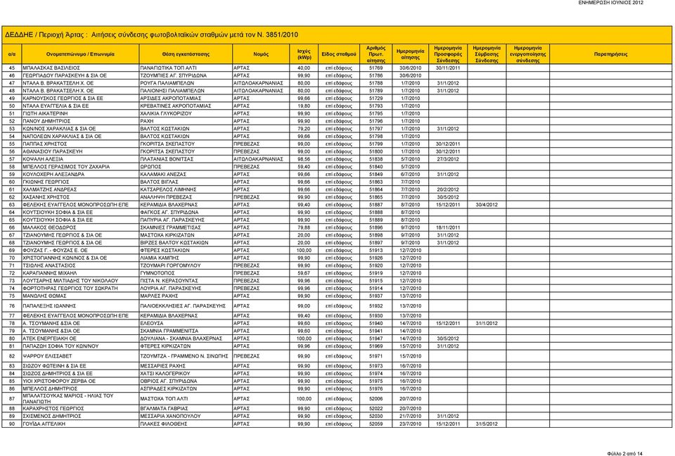 ΣΠΥΡΙΔΩΝΑ 99,90 επί εδάφους 51786 30/6/2010 47 ΝΤΑΛΑ Β. ΒΡΑΚΑΤΣΕΛΗ Χ.