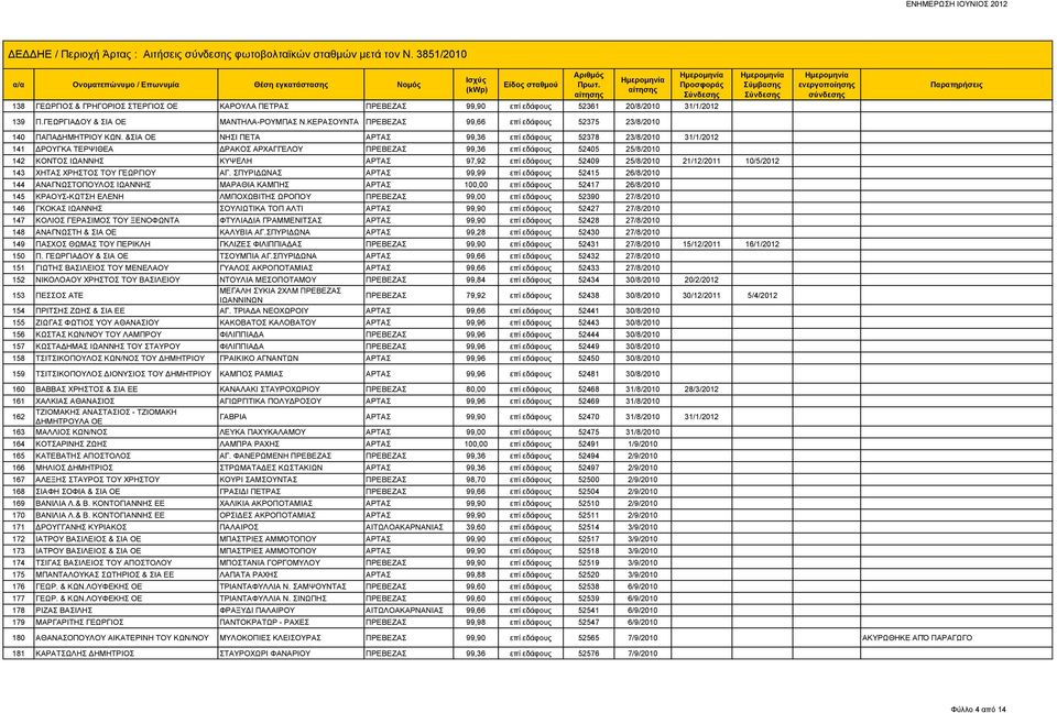 &ΣΙΑ ΟΕ ΝΗΣΙ ΠΕΤΑ 99,36 επί εδάφους 52378 23/8/2010 31/1/2012 141 ΔΡΟΥΓΚΑ ΤΕΡΨΙΘΕΑ ΔΡΑΚΟΣ ΑΡΧΑΓΓΕΛΟΥ ΠΡΕΒΕΖΑΣ 99,36 επί εδάφους 52405 25/8/2010 142 ΚΟΝΤΟΣ ΙΩΑΝΝΗΣ ΚΥΨΕΛΗ 97,92 επί εδάφους 52409
