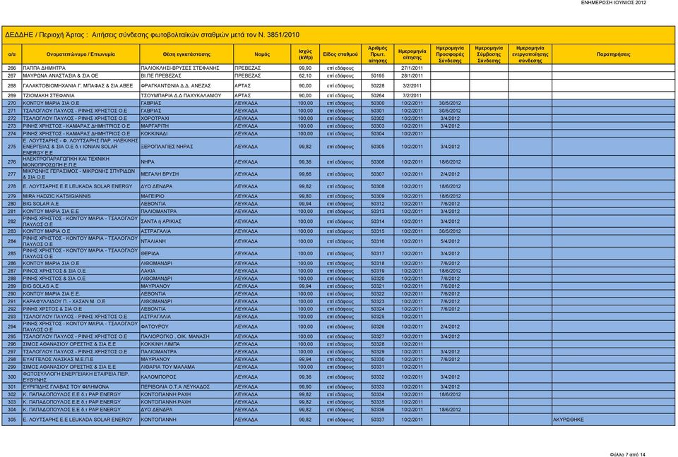 Δ ΠΑΧΥΚΑΛΑΜΟΥ 90,00 επί εδάφους 50264 7/2/2011 270 ΚΟΝΤΟΥ ΜΑΡΙΑ ΣΙΑ Ο.Ε ΓΑΒΡΙΑΣ ΛΕΥΚΑΔΑ 100,00 επί εδάφους 50300 10/2/2011 30/5/2012 271 ΤΣΑΛΟΓΛΟΥ ΠΑΥΛΟΣ - ΡΙΝΗΣ ΧΡΗΣΤΟΣ Ο.