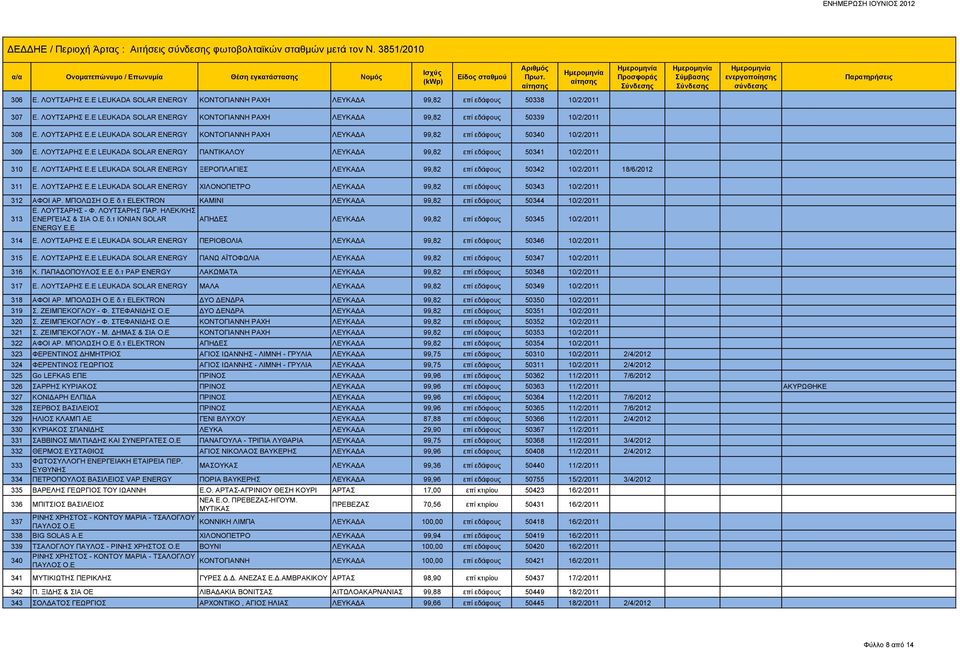ΛΟΥΤΣΑΡΗΣ Ε.Ε LEUKADA SOLAR ENERGY ΞΕΡΟΠΛΑΓΙΕΣ ΛΕΥΚΑΔΑ 99,82 επί εδάφους 50342 10/2/2011 18/6/2012 311 Ε. ΛΟΥΤΣΑΡΗΣ Ε.