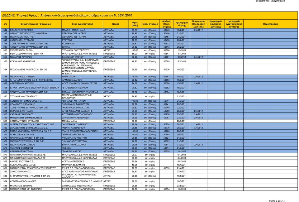 346 ΓΕΩΡΓΙΟΣ Κ. ΠΟΛΙΤΗΣ ΞΕΡΟΠΛΑΓΙΕΣ - ΑΓΡΙΛΙ ΛΕΥΚΑΔΑ 99,75 επί εδάφους 50457 21/2/2011 347 ΚΑΓΚΕΛΑΡΗ ΕΥΣΤΑΘΙΑ ΣΤΑΥΡΟΣ ΛΕΥΚΑΔΑ 99,36 επί εδάφους 50476 22/2/2011 348 ΤΖΙΝΕΥΡΑΚΗΣ ΣΤΥΛΙΑΝΟΣ &ΣΙΑ Ο.