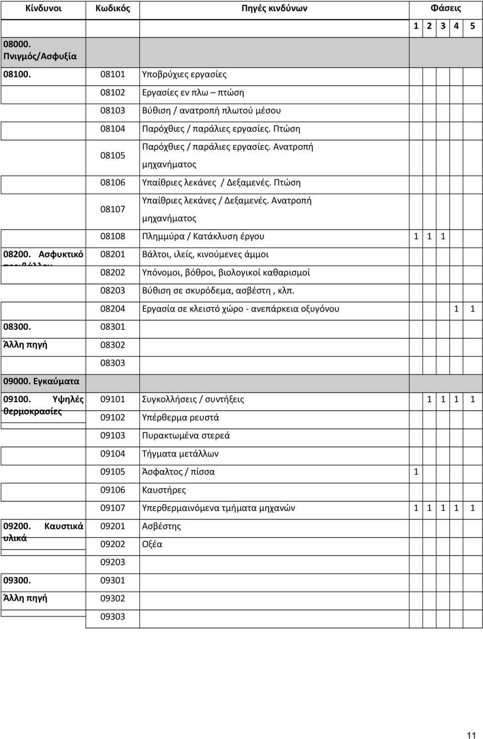 Ανατροπή μηχανήματος 08106 Υπαίθριες λεκάνες / Δεξαμενές. Πτώση 08107 Υπαίθριες λεκάνες / Δεξαμενές.