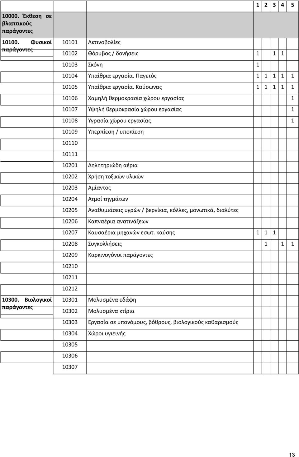 Καύσωνας 1 1 1 1 1 10106 Χαμηλή θερμοκρασία χώρου εργασίας 1 10107 Υψηλή θερμοκρασία χώρου εργασίας 1 10108 Υγρασία χώρου εργασίας 1 10109 Υπερπίεση / υποπίεση 10110 10111 10201 Δηλητηριώδη αέρια