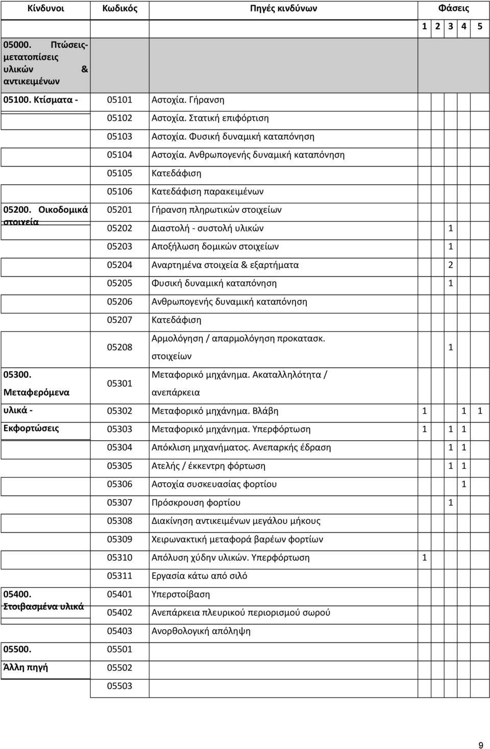 Ανθρωπογενής δυναμική καταπόνηση 05105 Κατεδάφιση 05106 Κατεδάφιση παρακειμένων 05201 Γήρανση πληρωτικών στοιχείων 1 2 3 4 5 05202 Διαστολή - συστολή υλικών 1 05203 Αποξήλωση δομικών στοιχείων 1