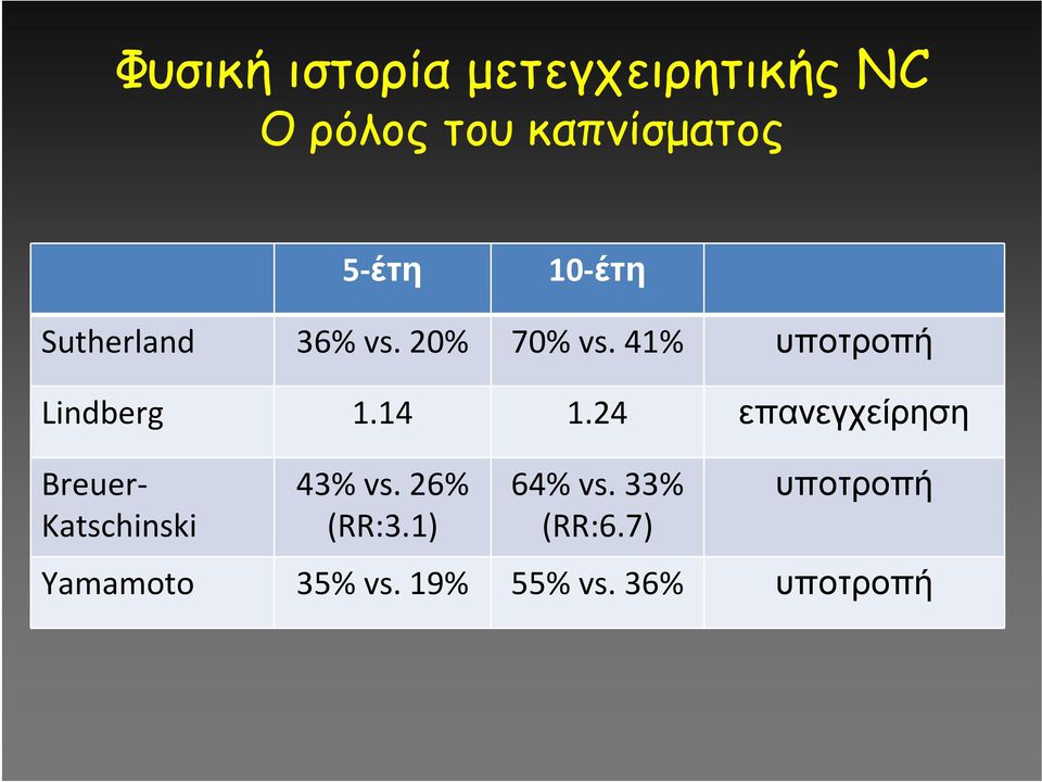 14 1.24 επανεγχείρηση Breuer Katschinski 43% vs. 26% (RR:3.