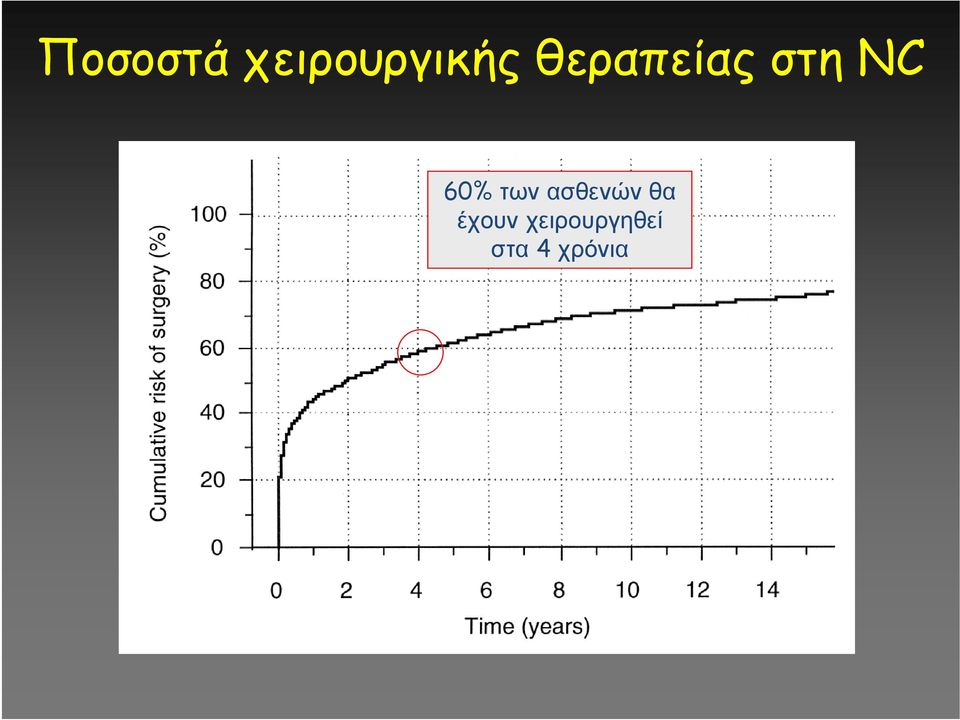 των ασθενών θα έχουν