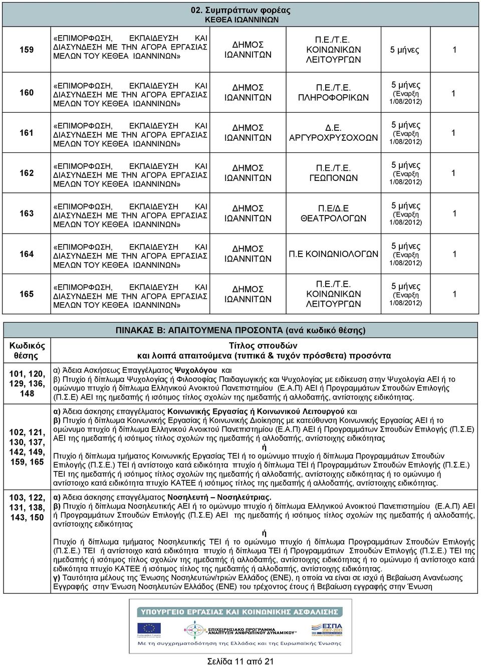 Ε ΚΟΙΝΩΝΙΟΛΟΓΩΝ 5 μνες (Έναρξη 1/08/2012) 1 165 ΛΕΙΤΟΥΡΓΩΝ 5 μνες (Έναρξη 1/08/2012) 1 Κωδικός 101, 120, 129, 136, 148 102, 121, 130, 137, 142, 149, 159, 165 103, 122, 131, 138, 143, 150 ΠΙΝΑΚΑΣ Β: