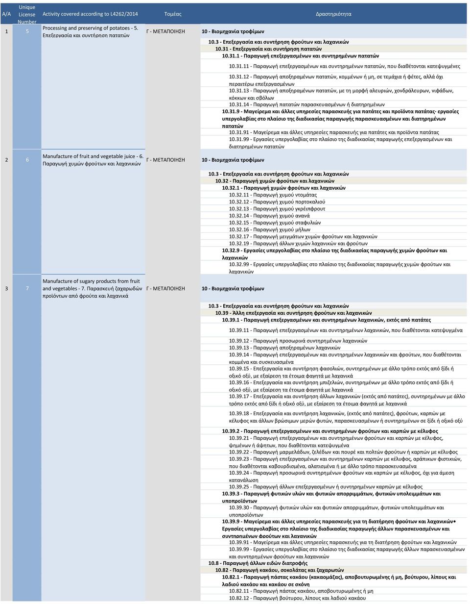 3 - Επεξεργασία και συντήρηση φρούτων και λαχανικών 10.31 - Επεξεργασία και συντήρηση πατατών 10.31.1 - Παραγωγή επεξεργασμένων και συντηρημένων πατατών 10.31.11 - Παραγωγή επεξεργασμένων και συντηρημένων πατατών, που διαθέτονται κατεψυγμένες 10.