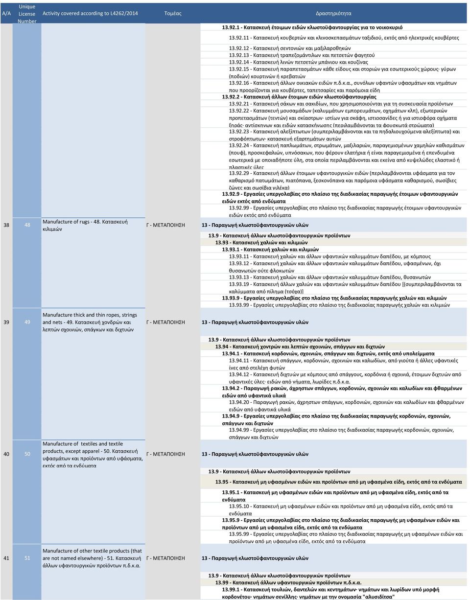 Κατασκευή υφασμάτων και προϊόντων από υφάσματα, εκτός από τα ενδύματα Manufacture of other textile products (that are not named elsewhere) - 51. Κατασκευή άλλων υφαντουργικών προϊόντων π.δ.κ.α. 13.92.