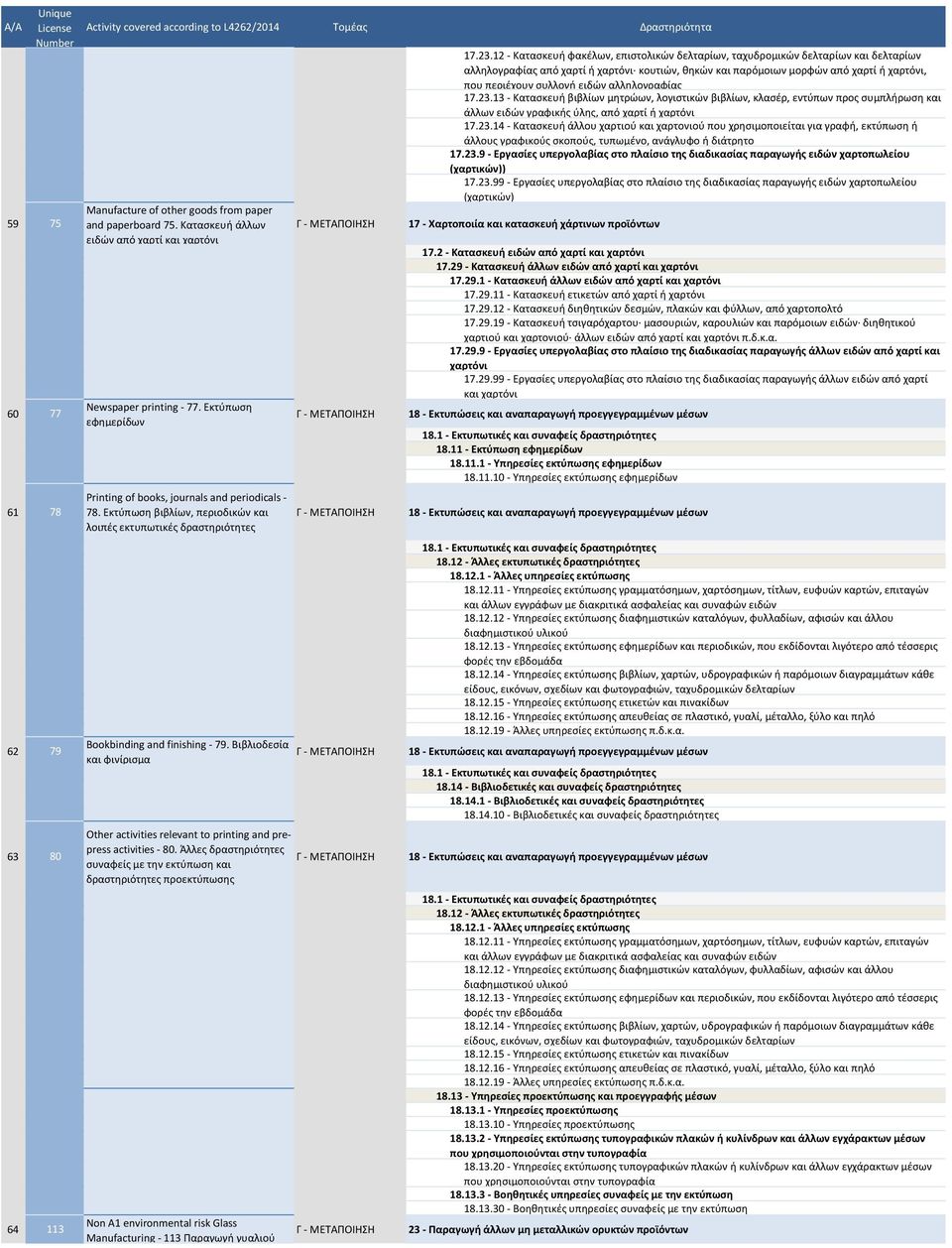 Βιβλιοδεσία και φινίρισμα Other activities relevant to printing and prepress activities - 80.