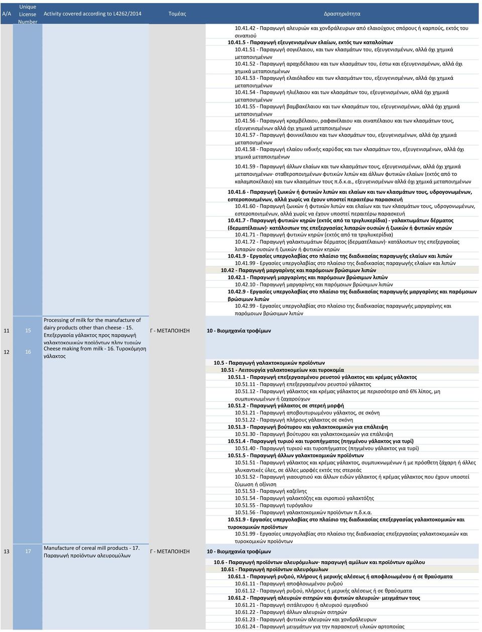 41.51 - Παραγωγή σογιέλαιου, και των κλασμάτων του, εξευγενισμένων, αλλά όχι χημικά μεταποιημένων 10.41.52 - Παραγωγή αραχιδέλαιου και των κλασμάτων του, έστω και εξευγενισμένων, αλλά όχι χημικά μεταποιημένων 10.