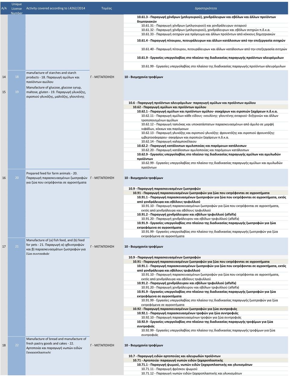 61.9 - Εργασίες υπεργολαβίας στο πλαίσιο της διαδικασίας παραγωγής προϊόντων αλευρόμυλων 14 18 15 19 16 20 17 21 18 22 manufacture of starches and starch products - 18.