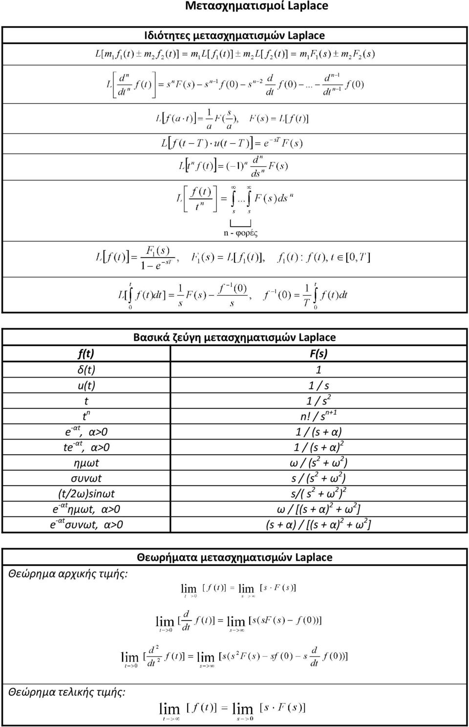 / s n1 e αt, α>0 1 / (s α) te αt, α>0 1 / (s α) 2 ημωt ω / (s 2 ω 2 ) συνωt s / (s 2 ω 2 ) (t/2ω)sinωt