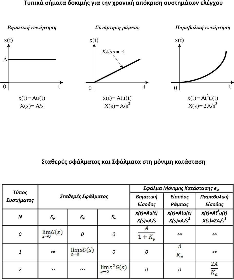 Σταθερές σφάλματος και Σφάλματα στη μόνιμη κατάσταση Τύπος Συστήματος Σταθερές Σφάλματος N K p K v K a Σφάλμα Μόνιμης