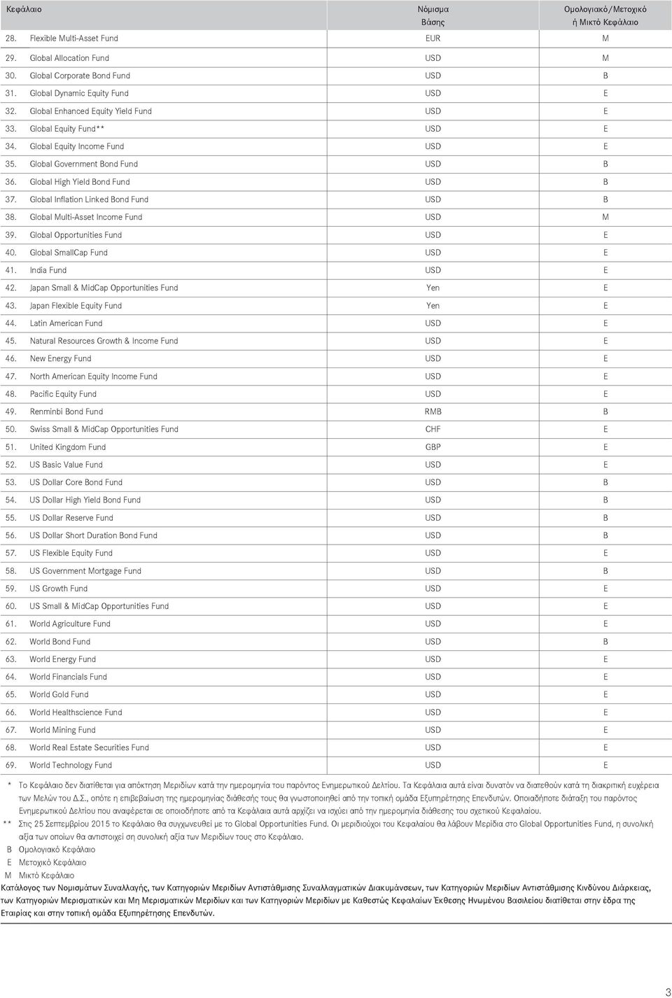 Global High Yield Bond Fund USD B 37. Global Inflation Linked Bond Fund USD B 38. Global Multi-Asset Income Fund USD M 39. Global Opportunities Fund USD E 40. Global SmallCap Fund USD E 41.