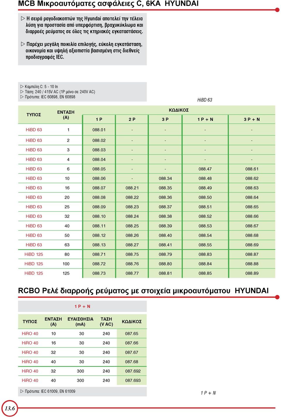 Καµπύλη C: 5-10 In Τάση: 240 / 415V (1P µόνο σε 240V ) Πρότυπα: IEC 60898, EN 60898 HiBD 63 1 Ρ 2 Ρ 3 Ρ 1 Ρ + Ν 3 Ρ + Ν HiBD 63 1 088.01 - - - - HiBD 63 2 088.02 - - - - HiBD 63 3 088.