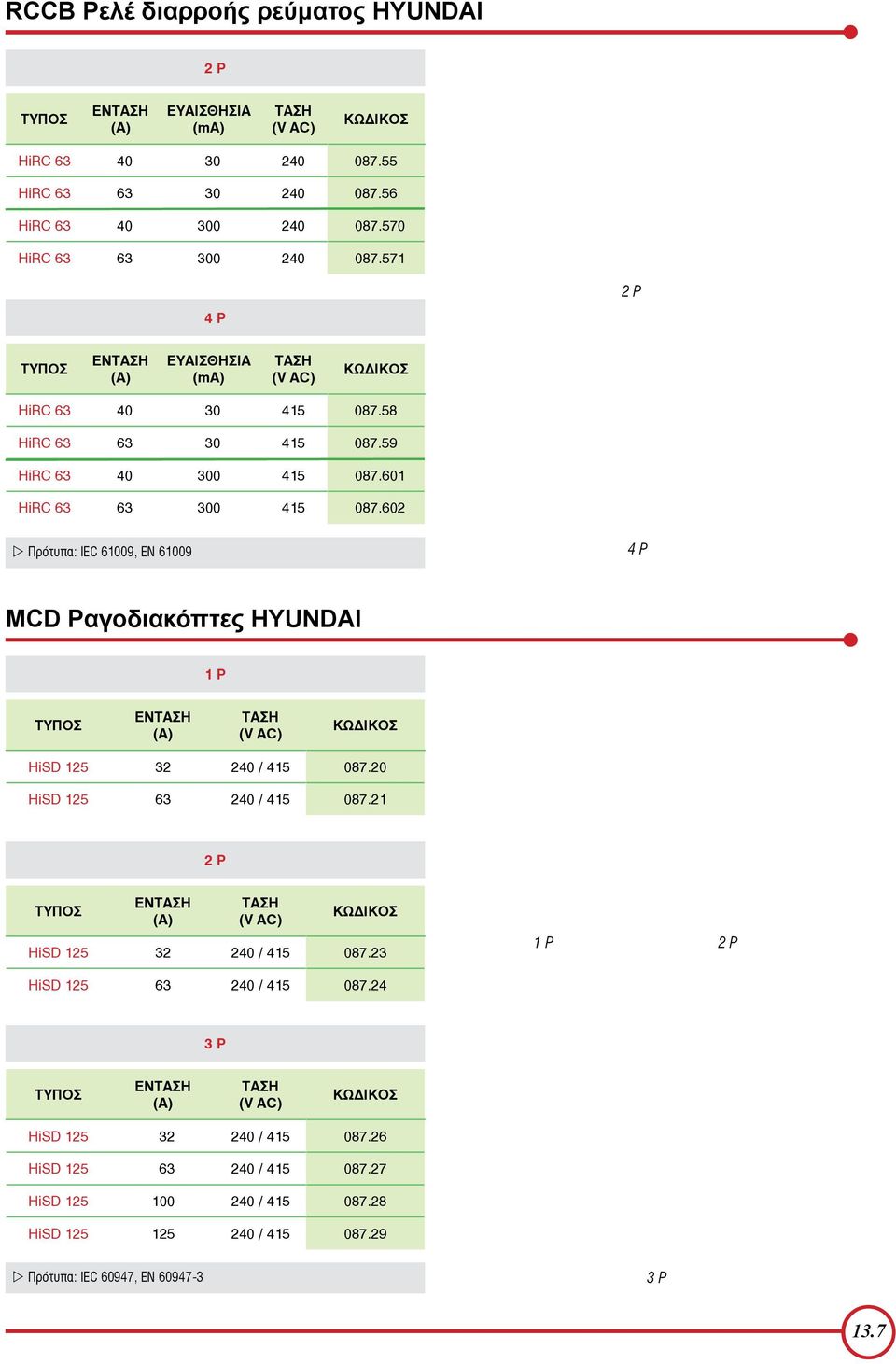 602 Πρότυπα: IEC 61009, EN 61009 4 Ρ MCD Ραγοδιακόπτες HYUNDAI 1 Ρ (V ) HiSD 125 32 240 / 415 087.20 HiSD 125 63 240 / 415 087.21 2 Ρ (V ) HiSD 125 32 240 / 415 087.