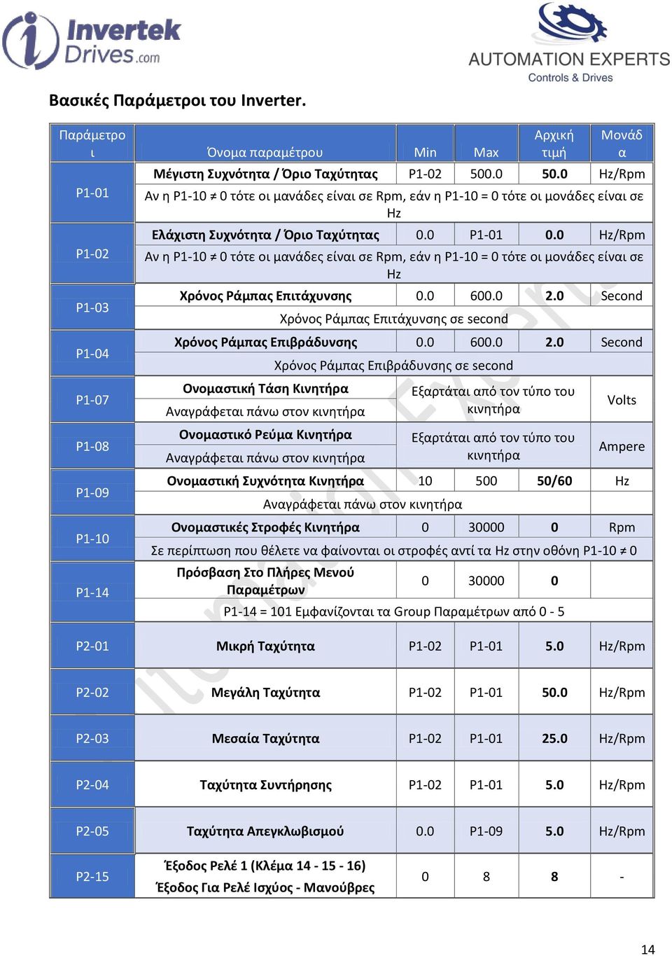 0 Hz/Rpm Αν η Ρ1-10 0 τότε οι μανάδες είναι σε Rpm, εάν η Ρ1-10 = 0 τότε οι μονάδες είναι σε Hz Χρόνος Ράμπας Επιτάχυνσης 0.0 600.0 2.