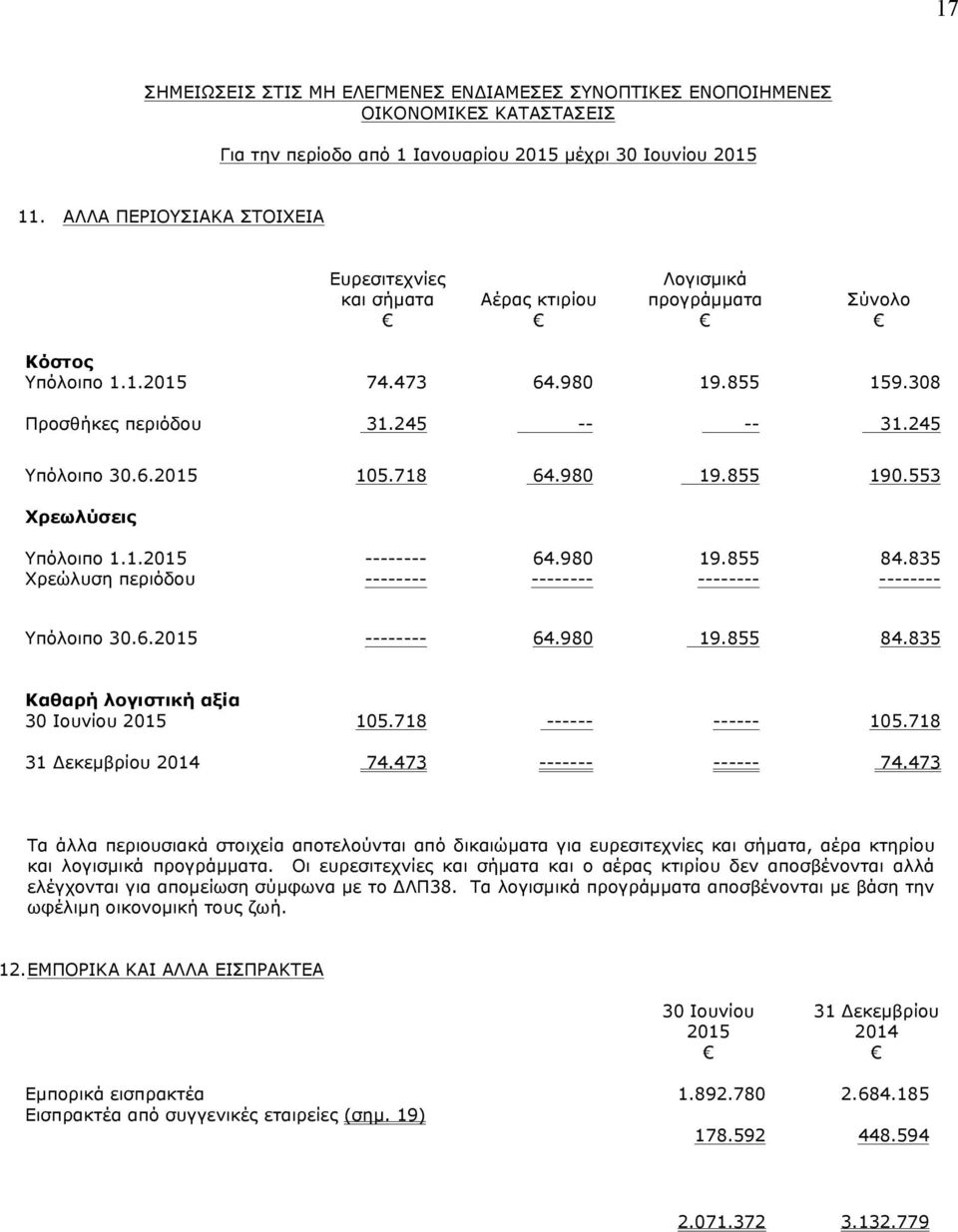 835 Χρεώλυση περιόδου -------- -------- -------- -------- Υπόλοιπο 30.6.2015 -------- 64.980 19.855 84.835 Καθαρή λογιστική αξία 30 Ιουνίου 2015 105.718 ------ ------ 105.718 31 Δεκεµβρίου 2014 74.