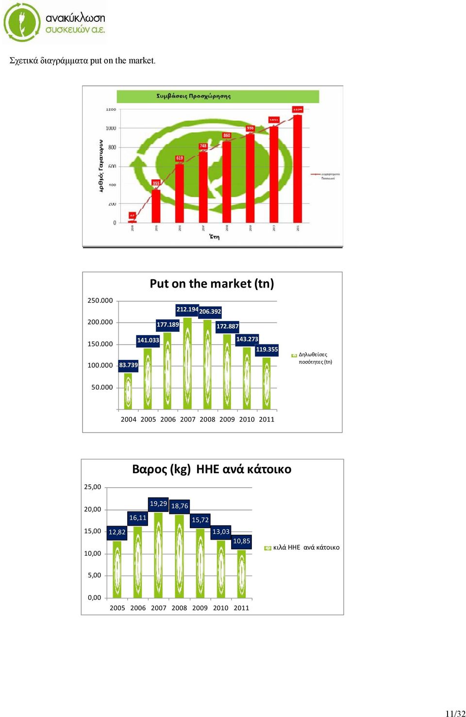 000 2004 2005 2006 2007 2008 2009 2010 2011 Βαρος (kg) ΗΗΕ ανά κάτοικο 25,00 20,00 15,00 10,00