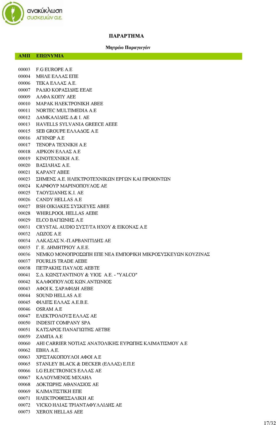 Ε. ΗΛΕΚΤΡΟΤΕΧΝΙΚΩΝ ΕΡΓΩΝ ΚΑΙ ΠΡΟΙΟΝΤΩΝ 00024 ΚΑΡΦΟΥΡ ΜΑΡΙΝΟΠΟΥΛΟΣ ΑΕ 00025 ΤΑΟΥΣΙΑΝΗΣ Κ.Ι. ΑΕ 00026 CANDY HELLAS A.E 00027 BSH ΟΙΚΙΑΚΕΣ ΣΥΣΚΕΥΕΣ ΑΒΕΕ 00028 WHIRLPOOL HELLAS AEBE 00029 ELCO ΒΑΓΙΩΝΗΣ Α.