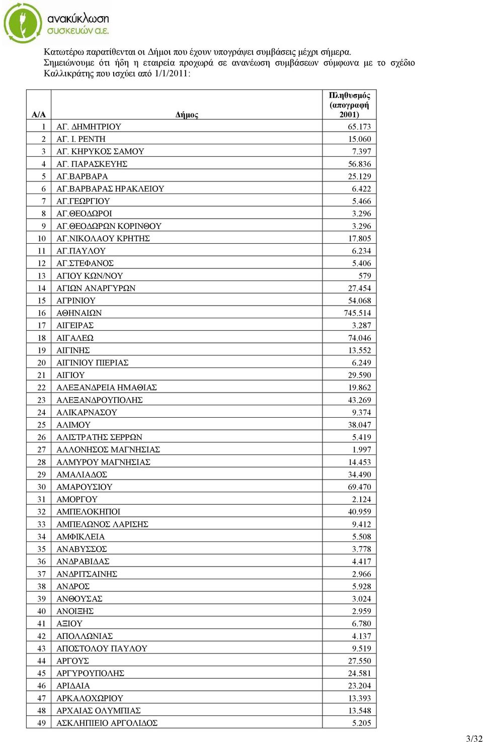 060 3 ΑΓ. ΚΗΡΥΚΟΣ ΣΑΜΟΥ 7.397 4 ΑΓ. ΠΑΡΑΣΚΕΥΗΣ 56.836 5 ΑΓ.ΒΑΡΒΑΡΑ 25.129 6 ΑΓ.ΒΑΡΒΑΡΑΣ ΗΡΑΚΛΕΙΟΥ 6.422 7 ΑΓ.ΓΕΩΡΓΙΟΥ 5.466 8 ΑΓ.ΘΕΟΔΩΡΟΙ 3.296 9 ΑΓ.ΘΕΟΔΩΡΩΝ ΚΟΡΙΝΘΟΥ 3.296 10 ΑΓ.ΝΙΚΟΛΑΟΥ ΚΡΗΤΗΣ 17.