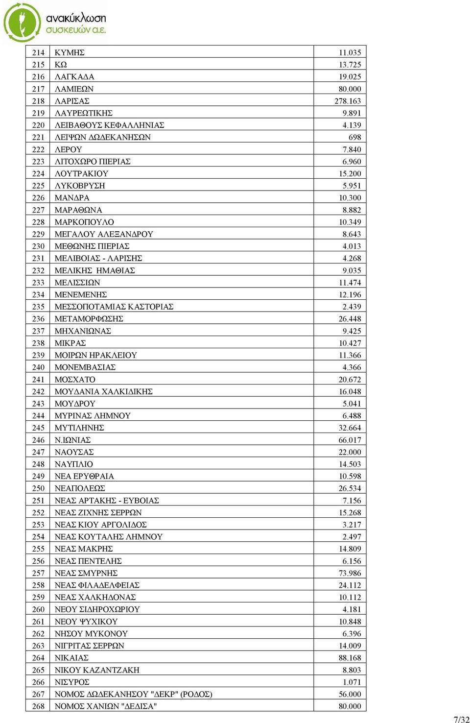 013 231 ΜΕΛΙΒΟΙΑΣ - ΛΑΡΙΣΗΣ 4.268 232 ΜΕΛΙΚΗΣ ΗΜΑΘΙΑΣ 9.035 233 ΜΕΛΙΣΣΙΩΝ 11.474 234 ΜΕΝΕΜΕΝΗΣ 12.196 235 ΜΕΣΣΟΠΟΤΑΜΙΑΣ ΚΑΣΤΟΡΙΑΣ 2.439 236 ΜΕΤΑΜΟΡΦΩΣΗΣ 26.448 237 ΜΗΧΑΝΙΩΝΑΣ 9.425 238 ΜΙΚΡΑΣ 10.